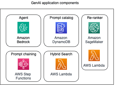 GenAI application components