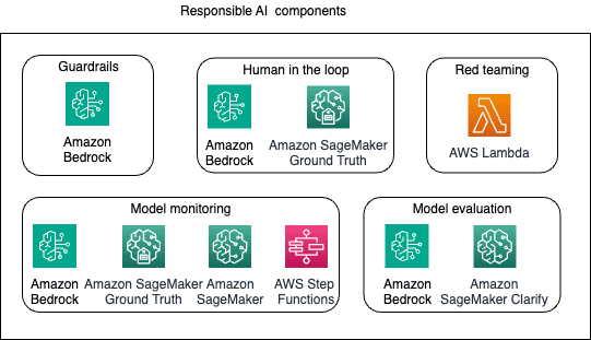 responsible AI components