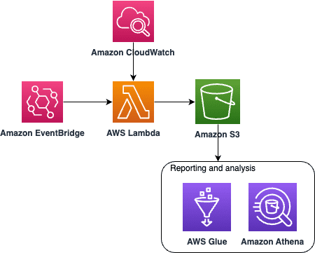 auditing components