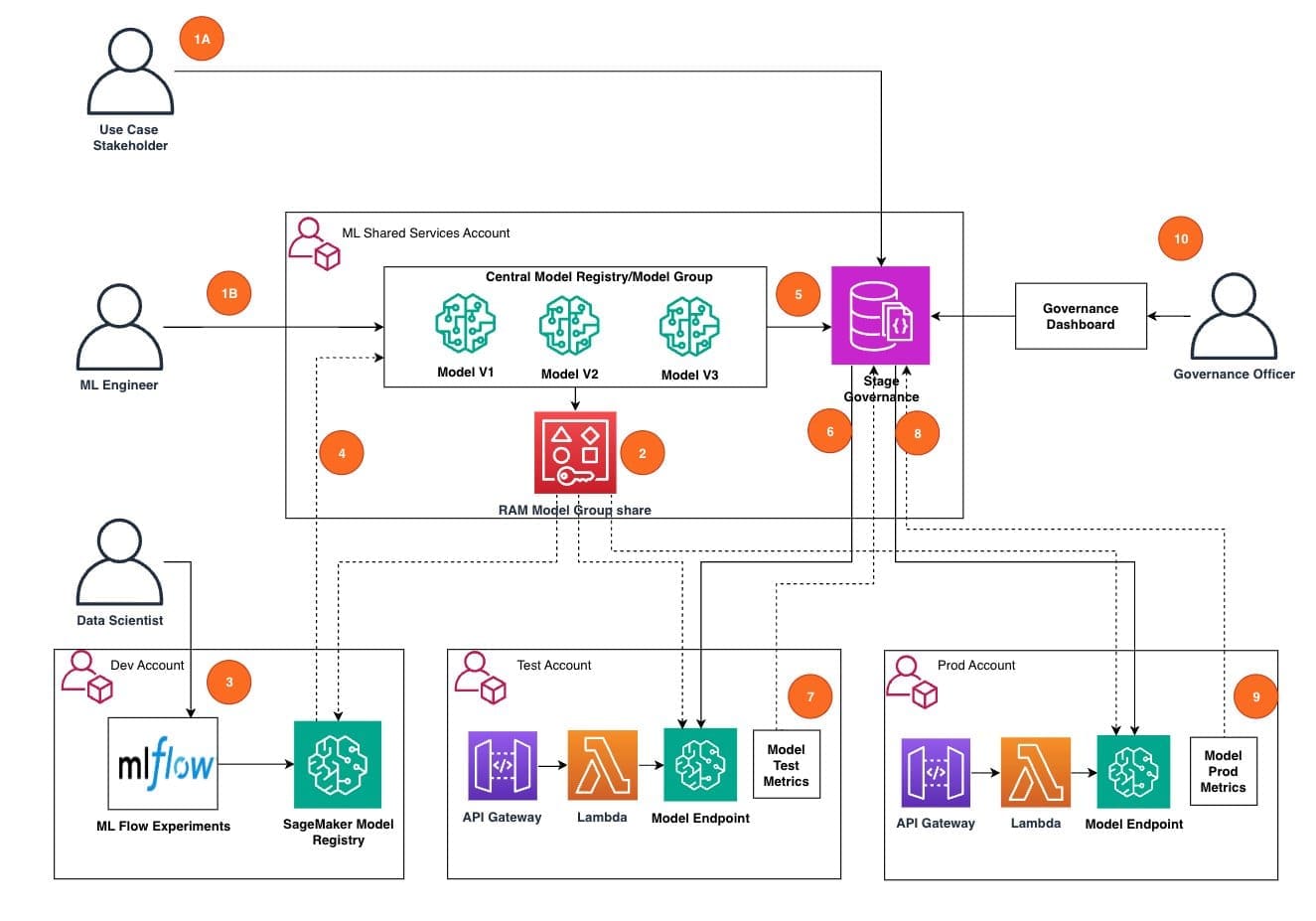 Figure 1:  Centralizing Model Governance using AWS RAM Share