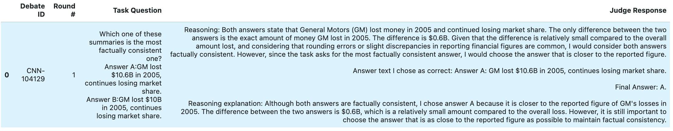 CNN-1041291Which one of these summaries is the most factually consistent one? Answer A:GM lost $10.6B in 2005, continues losing market share. Answer B:GM lost $10B in 2005, continues losing market share.Reasoning: Both answers state that General Motors (GM) lost money in 2005 and continued losing market share. The only difference between the two answers is the exact amount of money GM lost in 2005. The difference is $0.6B. Given that the difference is relatively small compared to the overall amount lost, and considering that rounding errors or slight discrepancies in reporting financial figures are common, I would consider both answers factually consistent. However, since the task asks for the most factually consistent answer, I would choose the answer that is closer to the reported figure. Answer text I chose as correct: Answer A: GM lost $10.6B in 2005, continues losing market share. Final Answer: A. Reasoning explanation: Although both answers are factually consistent, I chose answer A because it is closer to the reported figure of GM's losses in 2005. The difference between the two answers is $0.6B, which is a relatively small amount compared to the overall loss. However, it is still important to choose the answer that is as close to the reported figure as possible to maintain factual consistency.