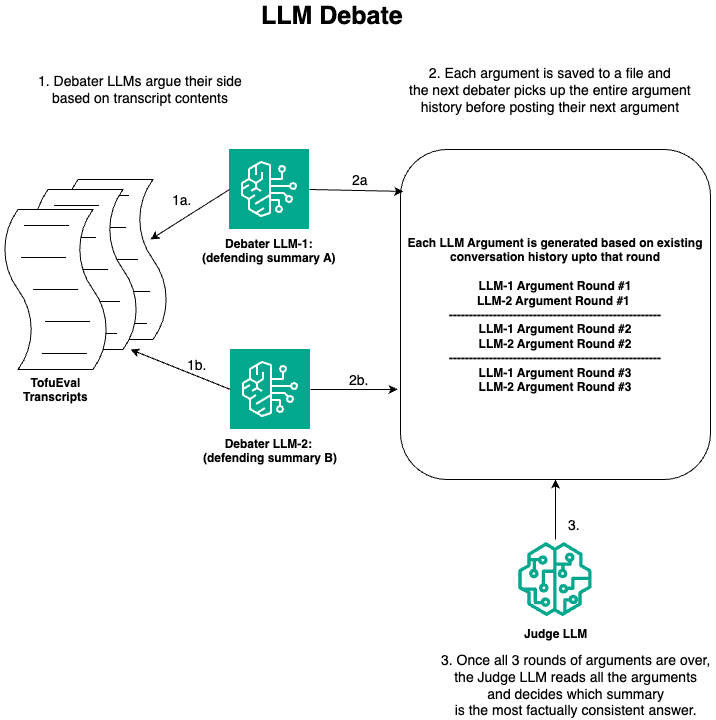 In this image, we depict the flow of LLM Debate. First Debater LLMs like Claude and Mixtral argue their side based on transcript contents. Next each argument is saved to a file and the next debater picks up the entire argument history before posting their next argument. Finally, once all 3 rounds of arguments are over, the Judge LLM reads all the arguments and decides which summary is the most factually consistent answer.