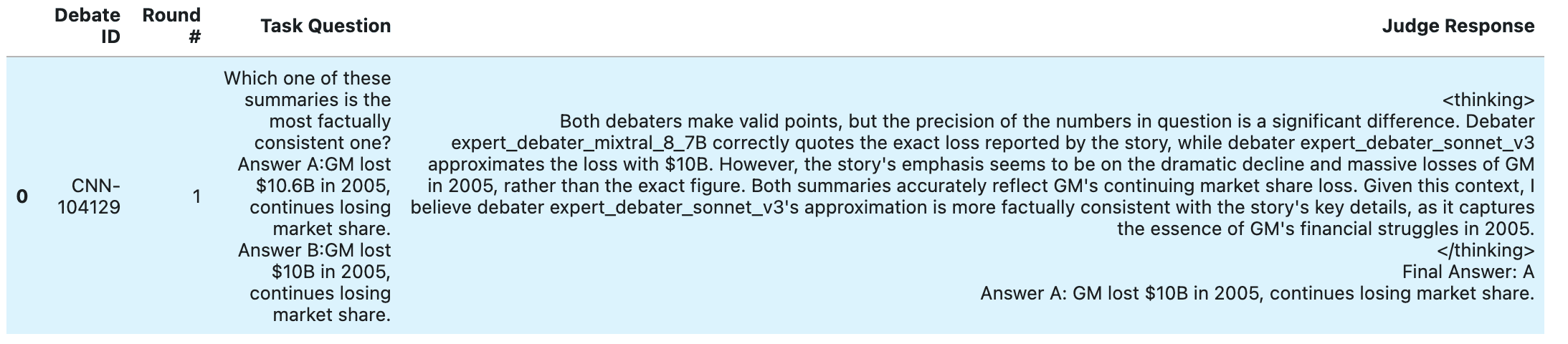 Debate IDRound #Task QuestionJudge Response 0CNN-1041291Which one of these summaries is the most factually consistent one? Answer A:GM lost $10.6B in 2005, continues losing market share. Answer B:GM lost $10B in 2005, continues losing market share. Both debaters make valid points, but the precision of the numbers in question is a significant difference. Debater expert_debater_mixtral_8_7B correctly quotes the exact loss reported by the story, while debater expert_debater_sonnet_v3 approximates the loss with $10B. However, the story's emphasis seems to be on the dramatic decline and massive losses of GM in 2005, rather than the exact figure. Both summaries accurately reflect GM's continuing market share loss. Given this context, I believe debater expert_debater_sonnet_v3's approximation is more factually consistent with the story's key details, as it captures the essence of GM's financial struggles in 2005.  Final Answer: A Answer A: GM lost $10B in 2005, continues losing market share.