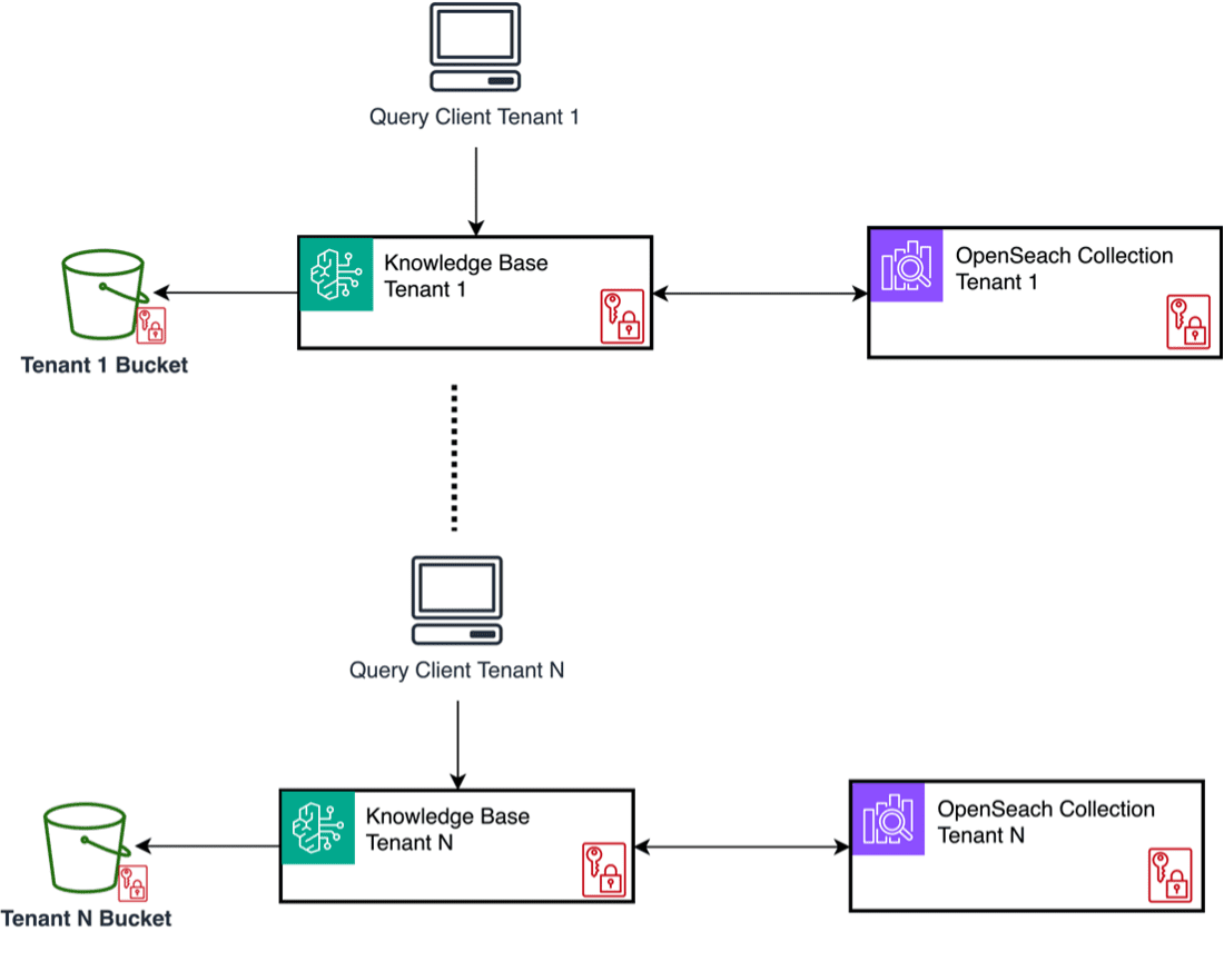 Solution architecture for the Silo pattern
