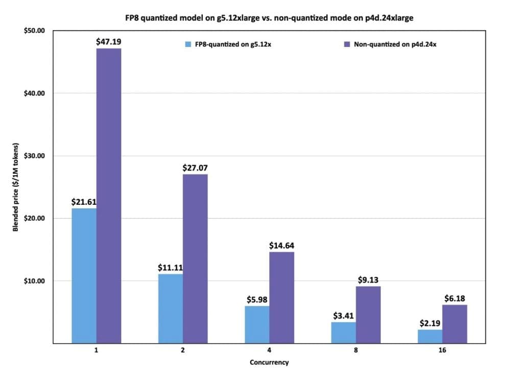 Quantized model price