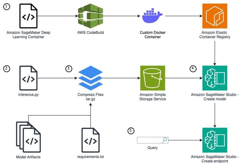 A picture of the Architecture for the post. It includes CodeBuild, Amazon Deep Learning Docker Containers, Amazon ECS, Amazon Sagemaker, and Amazon S3