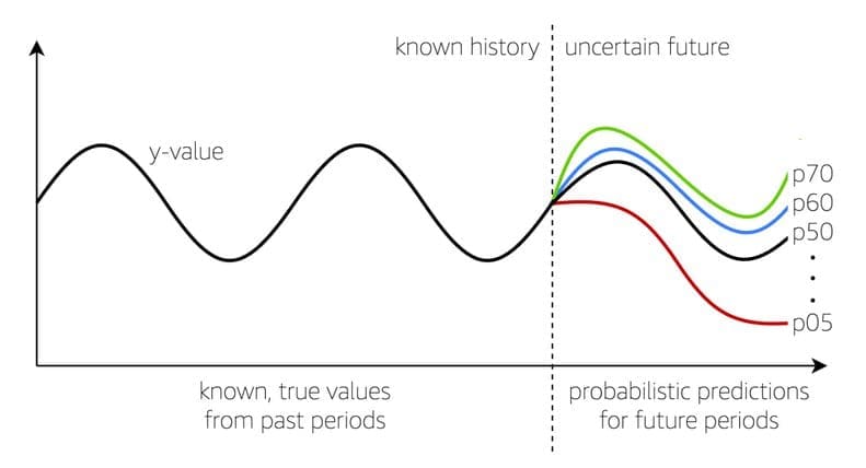 quantiles