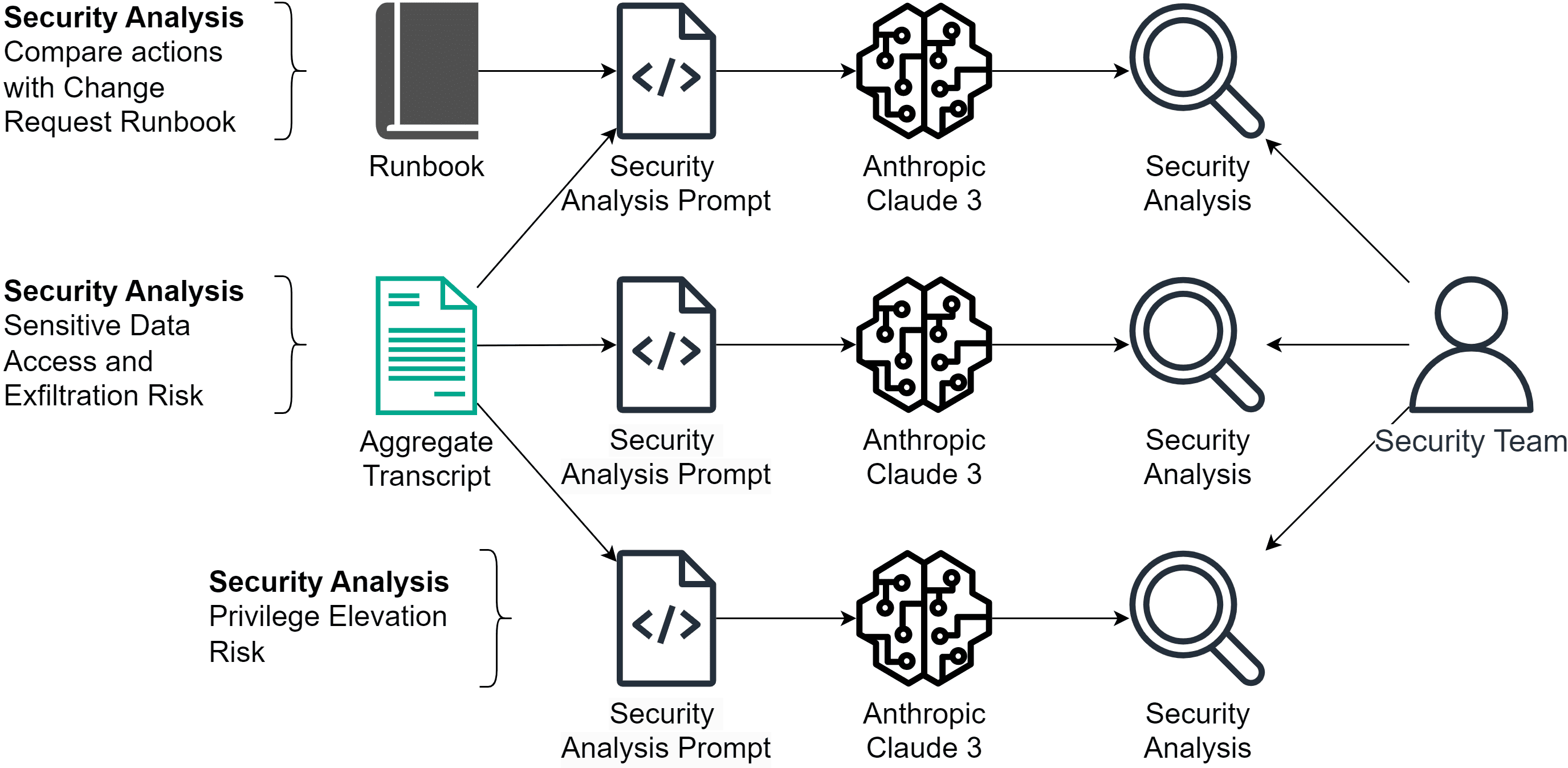High level workflow stage2