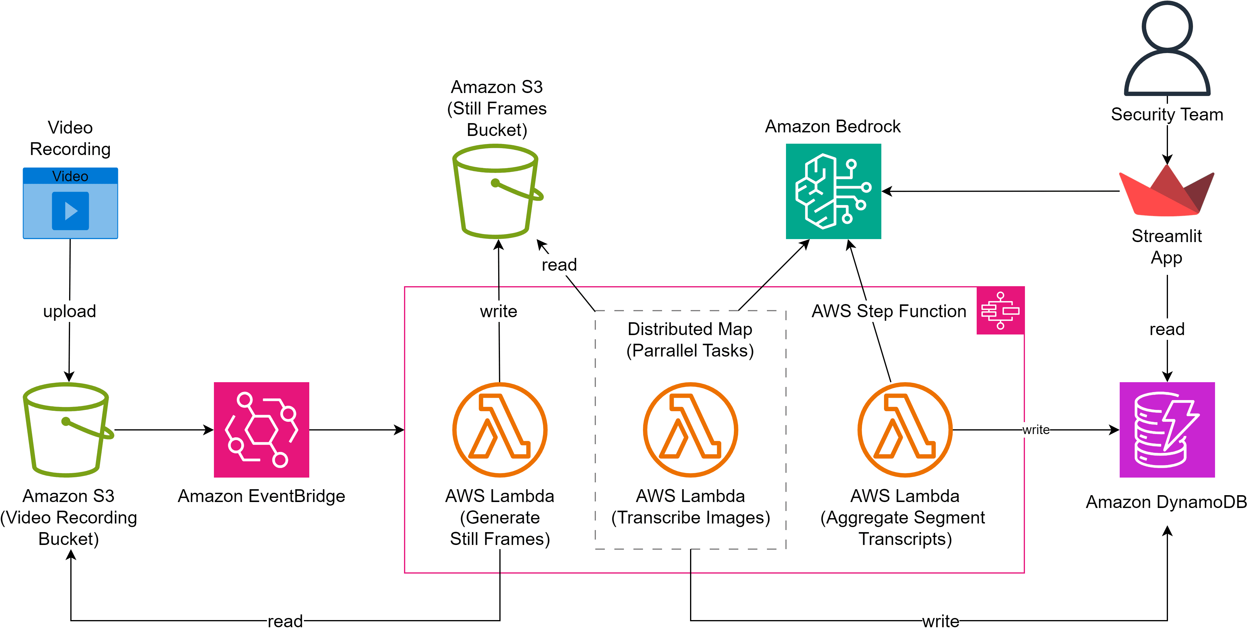 Solution Architecture
