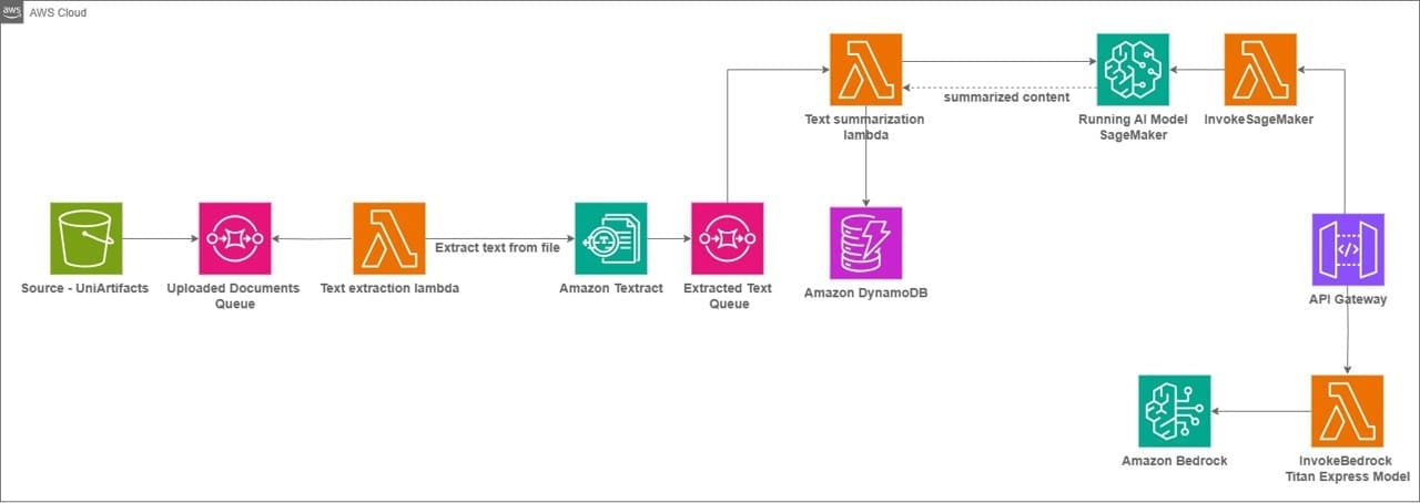 solution architecture diagram