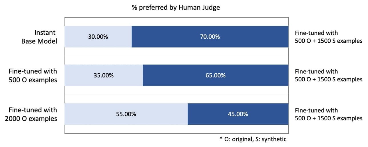 Human Evaluation Result