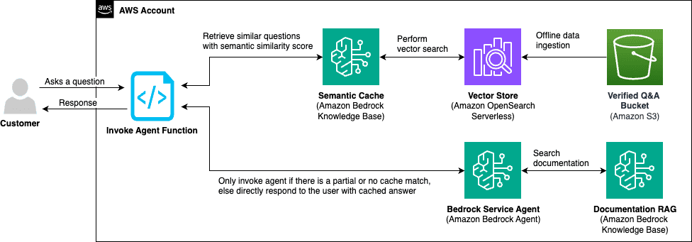Solution diagram to describe which AWS services are used