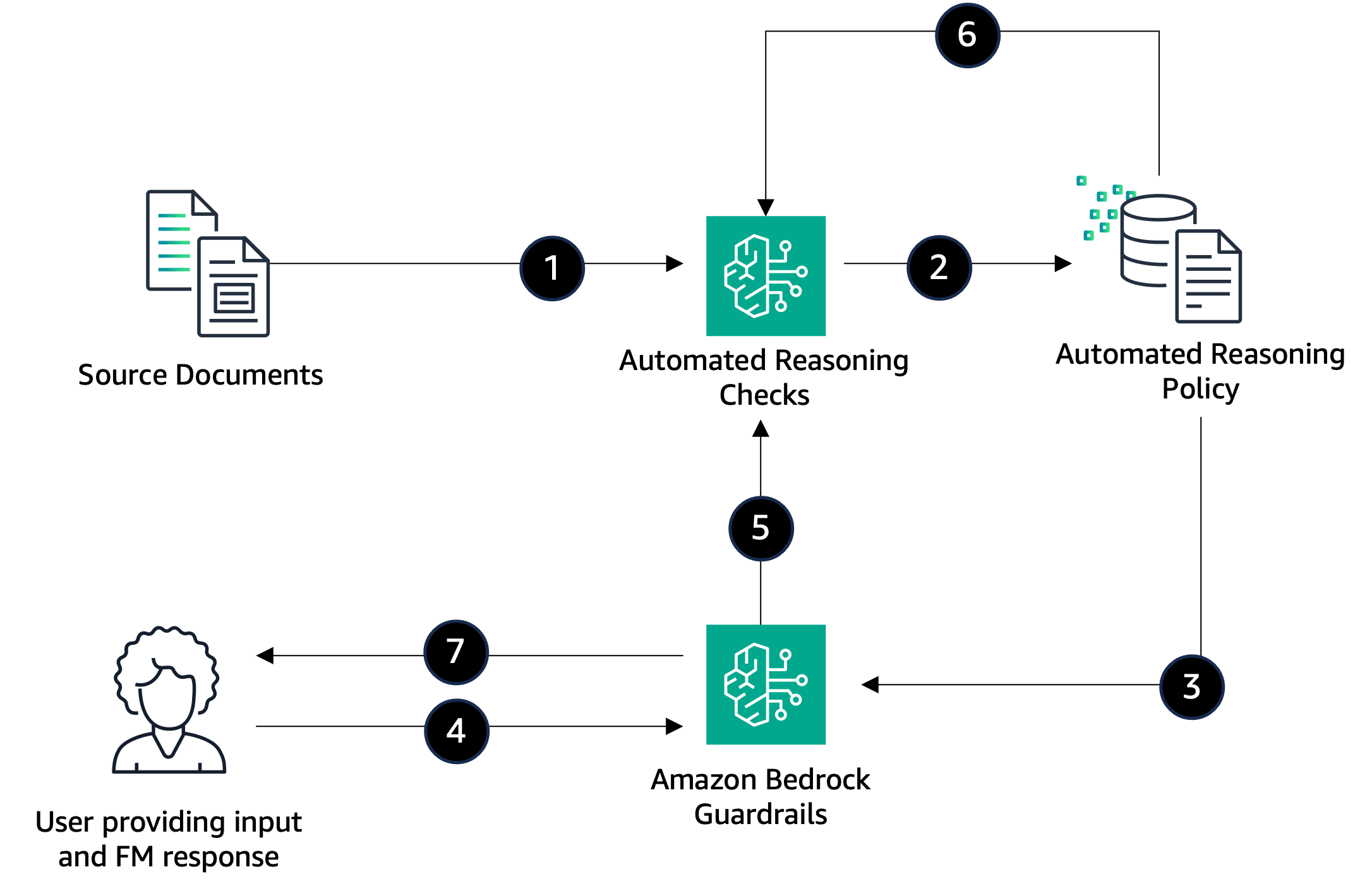 ARC Policy Diagram