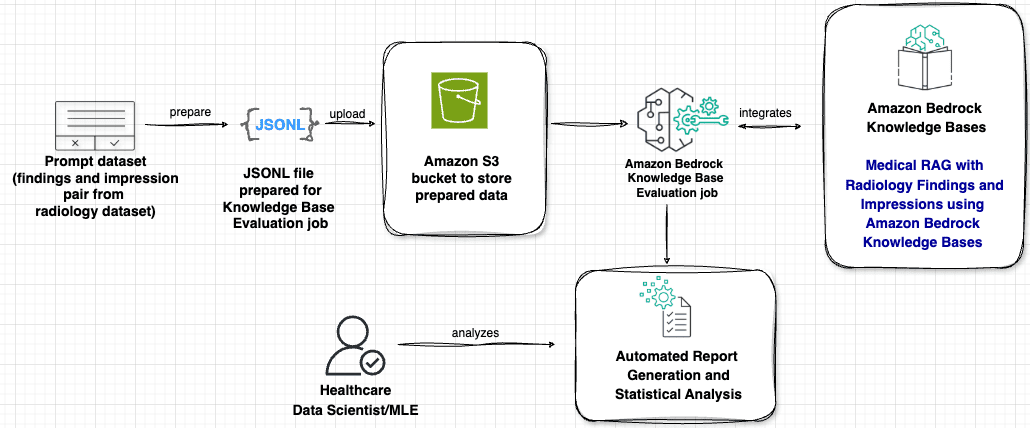 Pipeline for Amazon Bedrock LLM-as-a-Judge