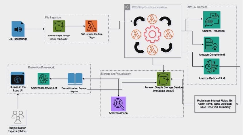 Mini Arch Diagram