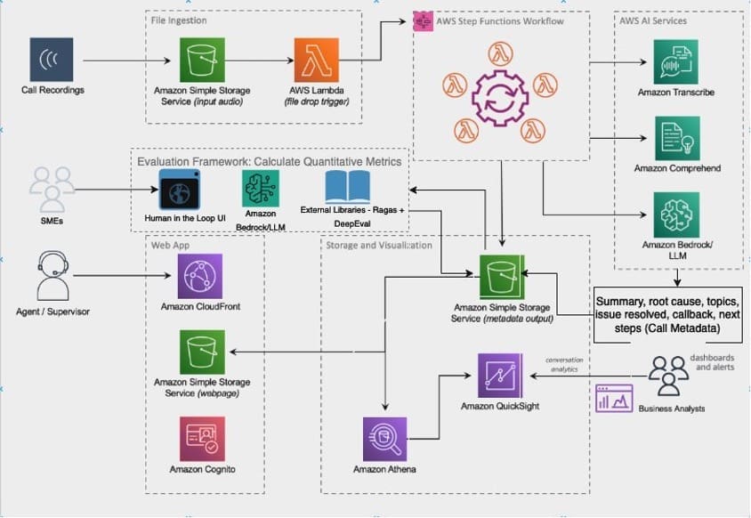 Architecture Diagram for Asure
