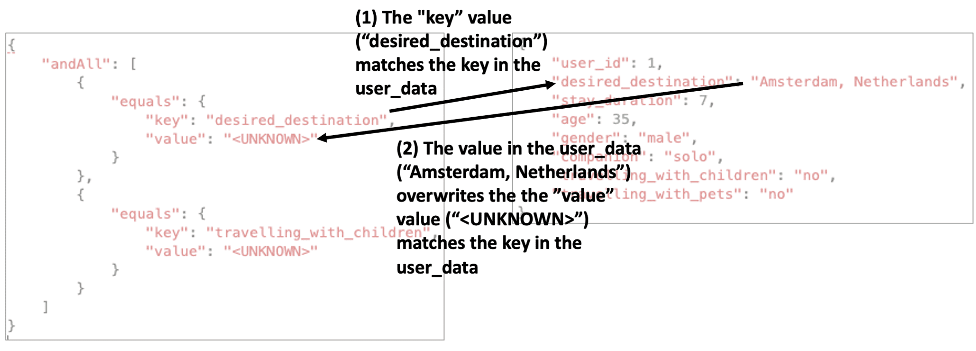Visual of how the placeholder value of keys is updated with the actual values in the user data