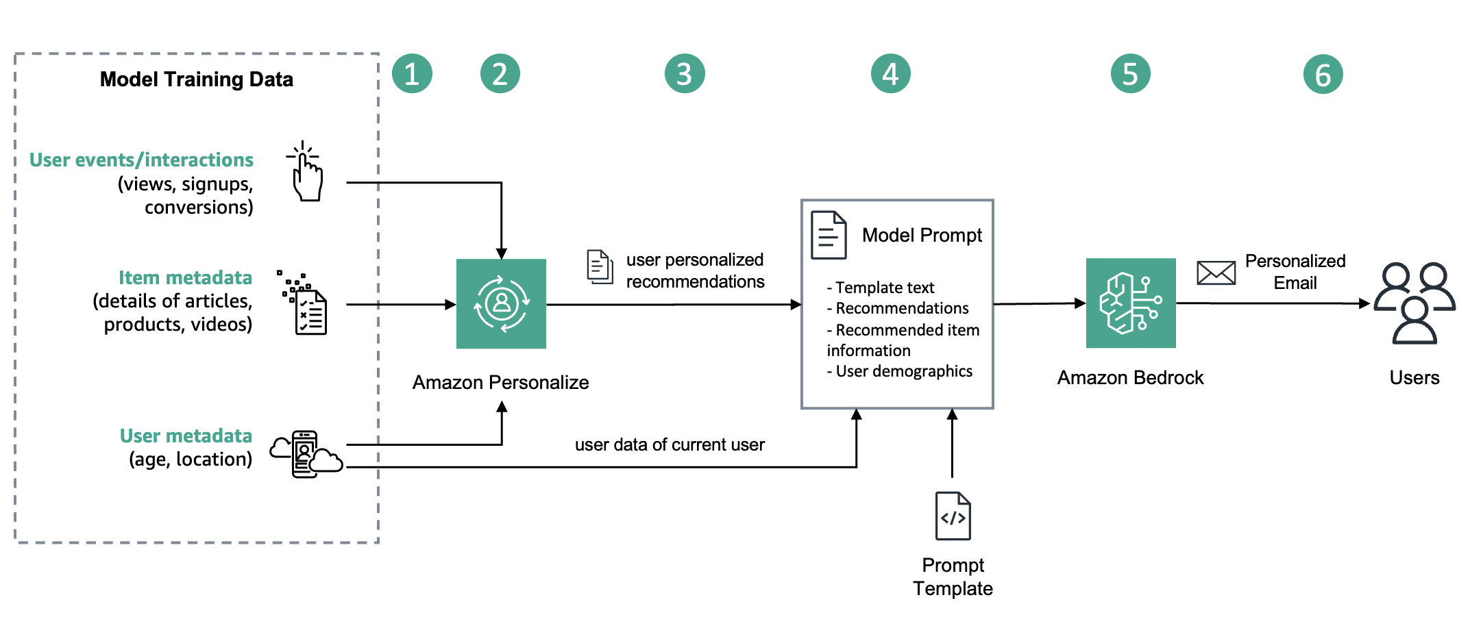 Workflow Diagram: 1. Import your user, item, and interaction data into Amazon Personalize. 2. Train an Amazon Personalize “Top pics for you” recommender. 3. Get the top recommended movies for each user. 4. Use a prompt template, the recommended movies, and the user demographics to generate the model prompt. 5. Use Amazon Bedrock LLMs to generate personalized outbound communication with the prompt. 6. Share the personalize outbound communication with each of your users.
