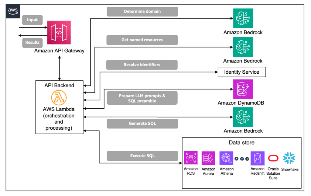 Example solution architecture