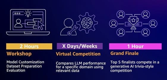 LLM league structure.
