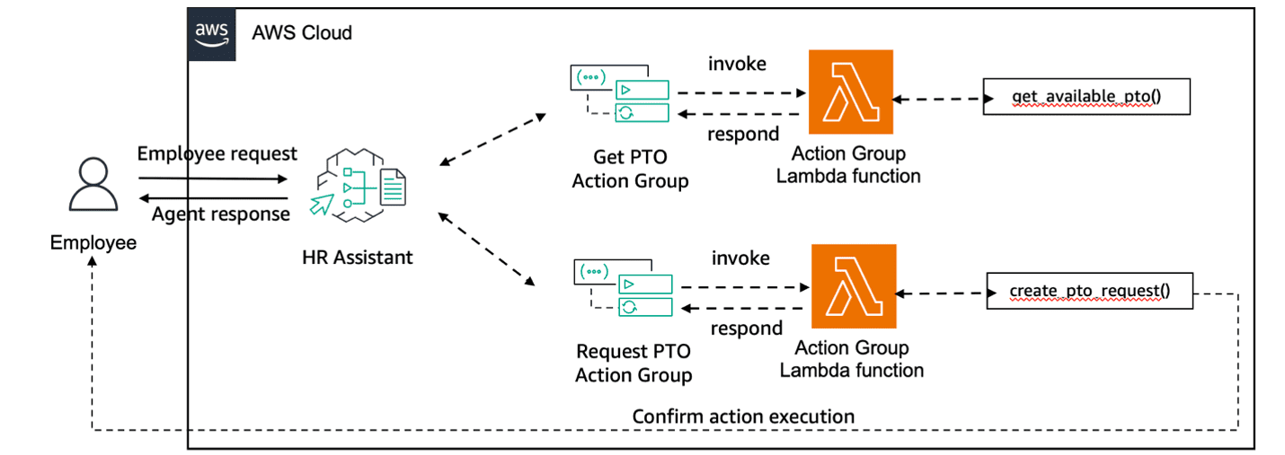 AWS Cloud architecture diagram showing employee PTO request workflow with confirm action execution flow between components.