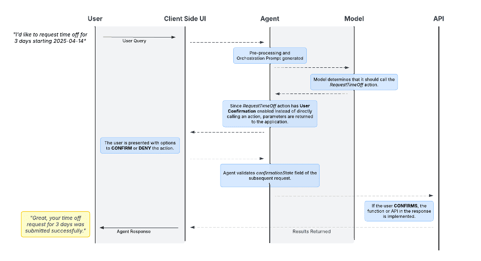 Sequence diagram depicting interaction between User, Client Side UI, Agent, Model and API with user confirmation flow for time off requests.