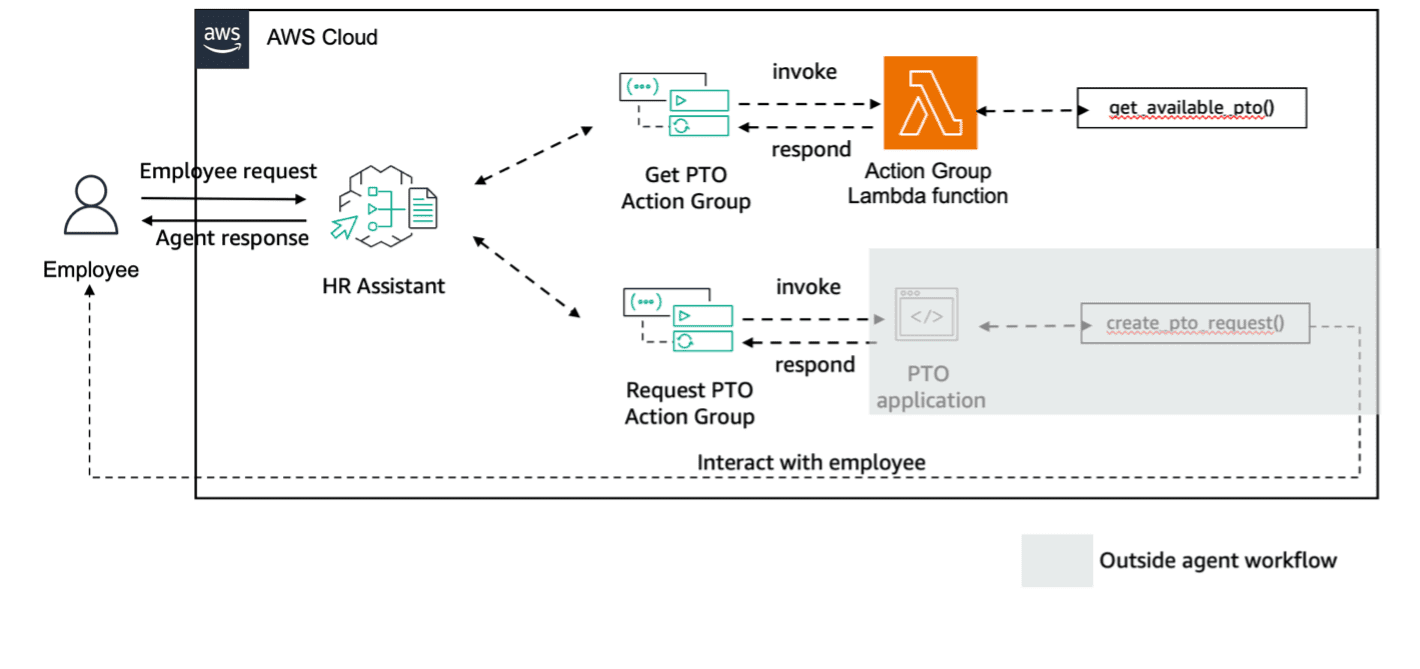 AWS Cloud architecture diagram showing interaction between Employee, HR Assistant, and two Action Groups (Get PTO and Request PTO) with Lambda functions for handling PTO requests.