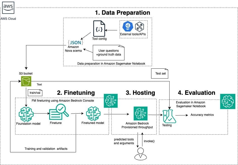 Our solution consists data preparation for tool use, finetuning with prepared dataset, hosting the finetuned model and evaluation of the finetuned model