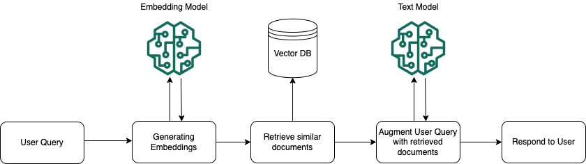 Bedrock Knowledge Base Flow