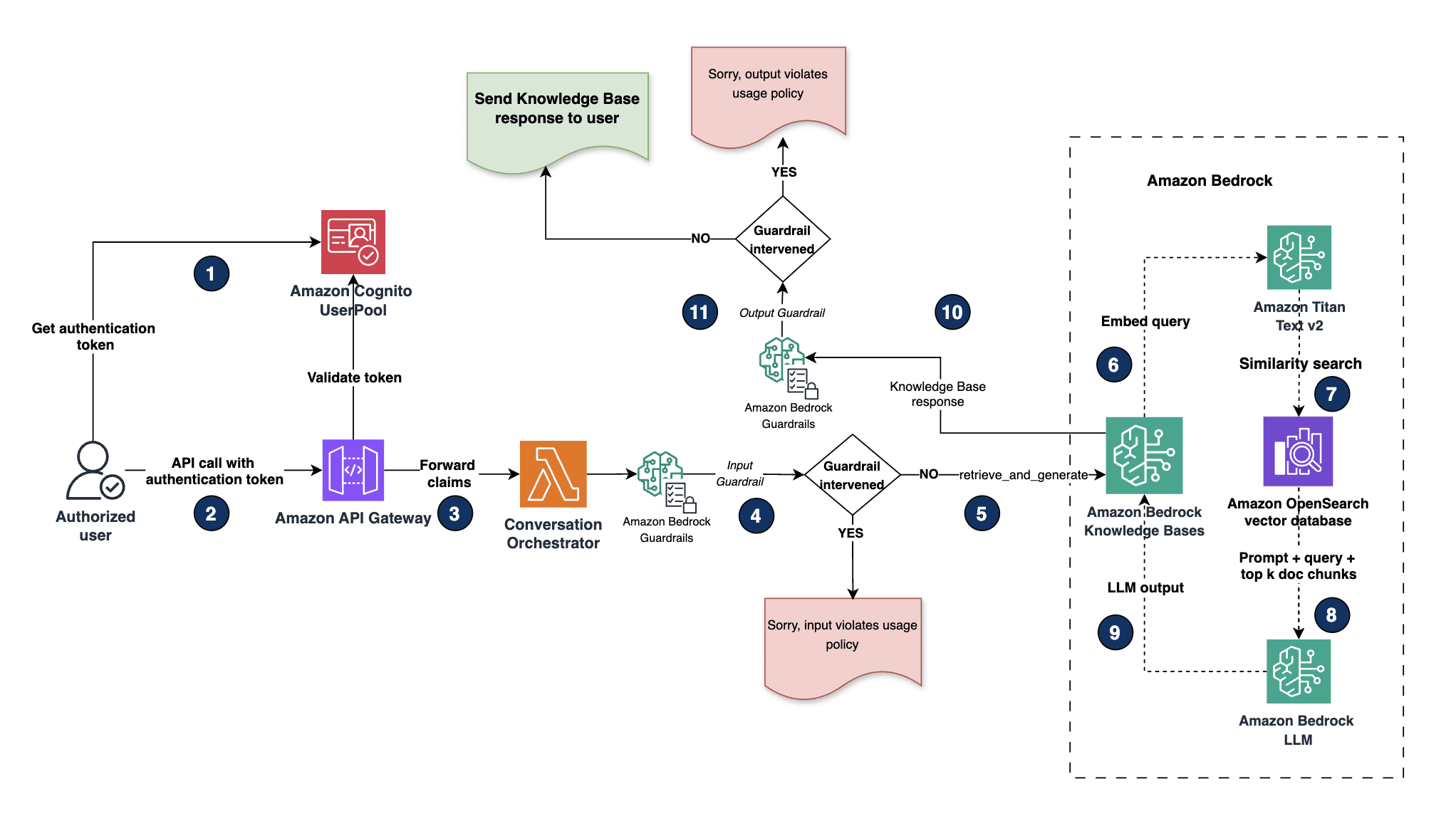 Scenario 1 - Retrieval Flow