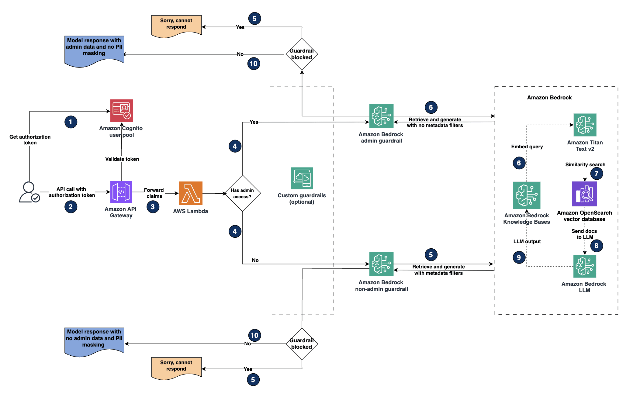 Scenario 2 - Retrieval flow