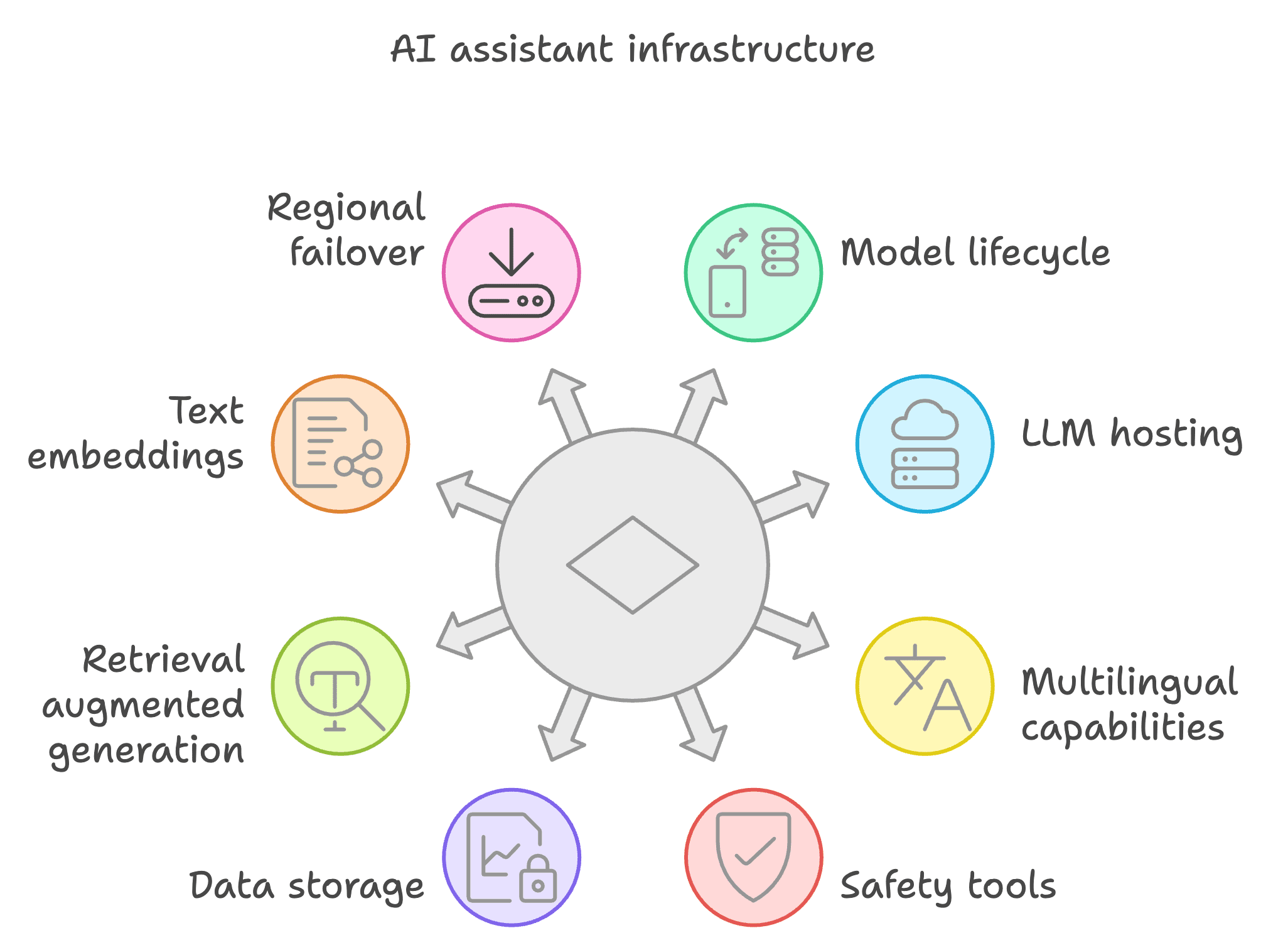 AI assistant Infrastructure