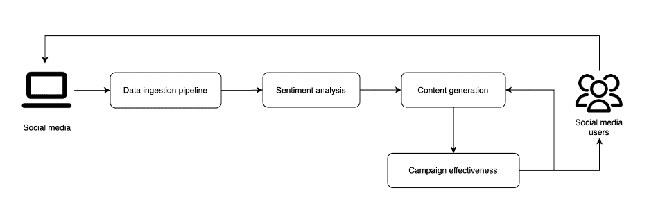 Solution process overview, from social media data ingestion to social media end users