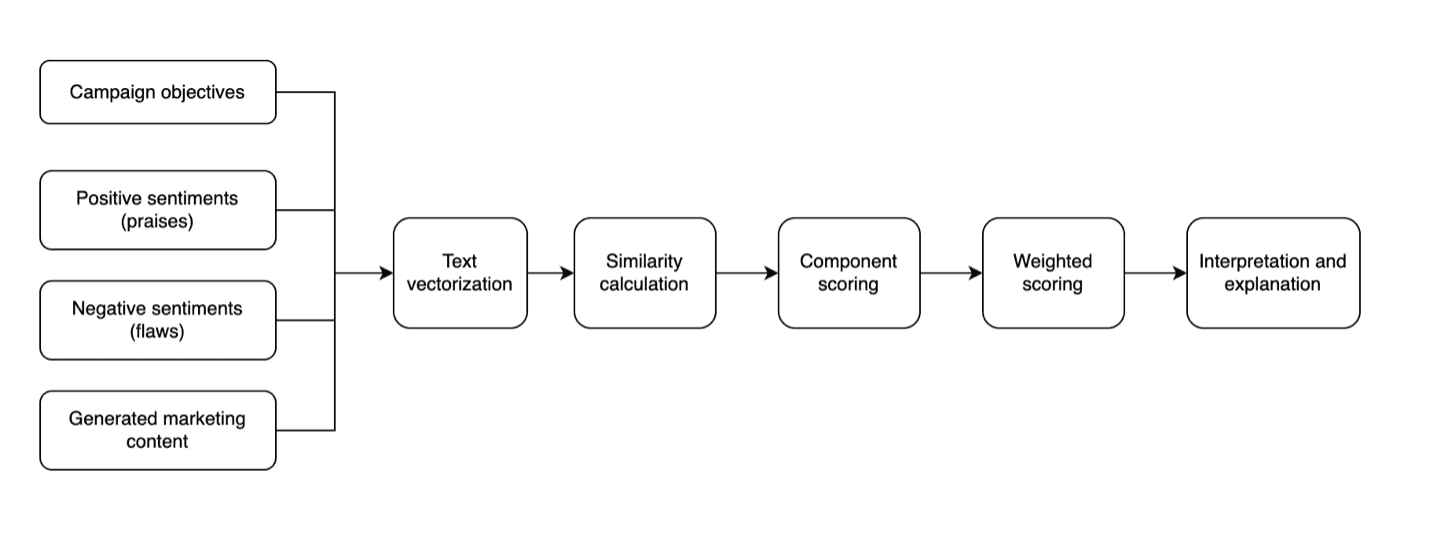 Campaign effectiveness analysis process