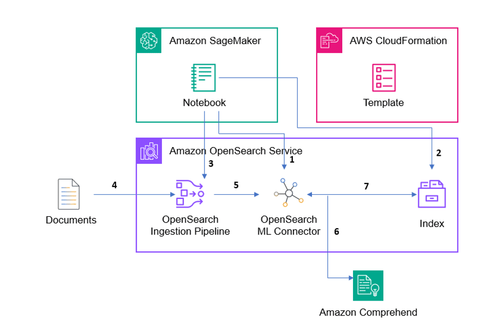 End-to-end document processing workflow using OpenSearch Service integrating with SageMaker notebooks and AWS AI services