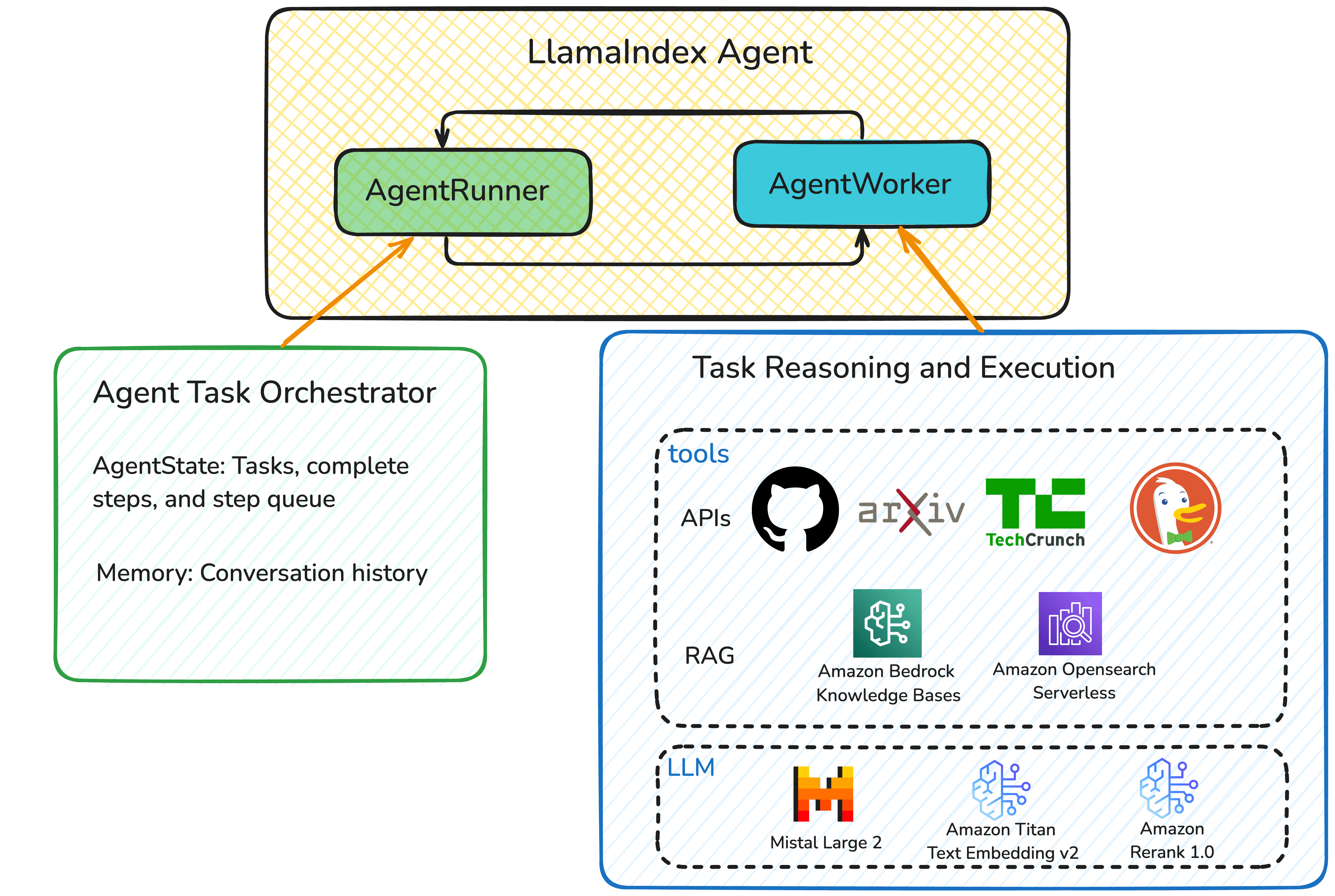 AWS Agent architecture diagram illustrating AgentRunner management system and AgentWorker's integrated development toolkit