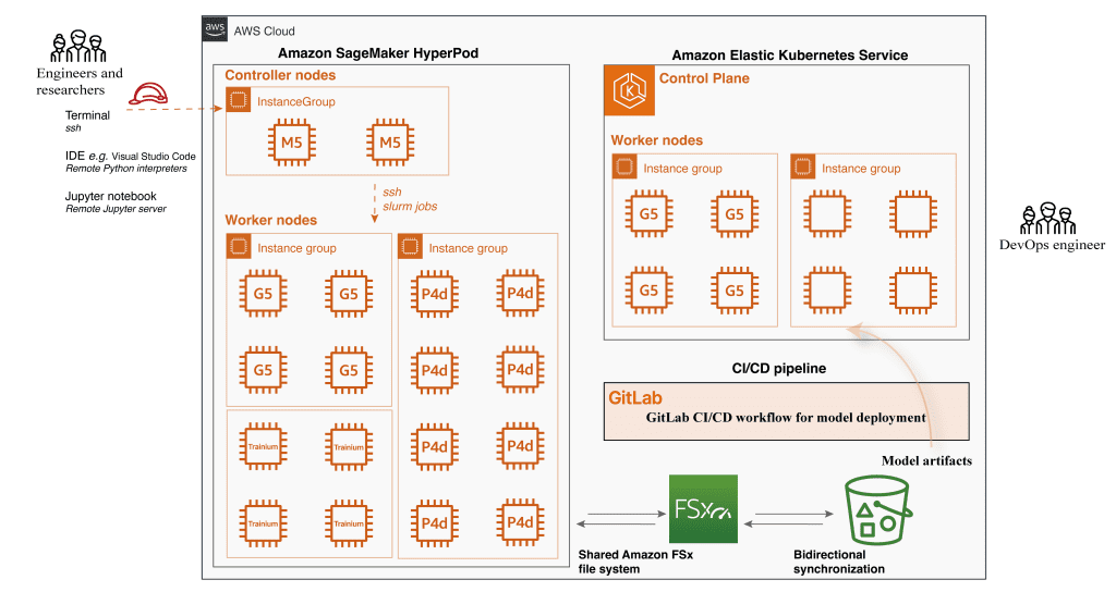sagemaker hyperpod architecture