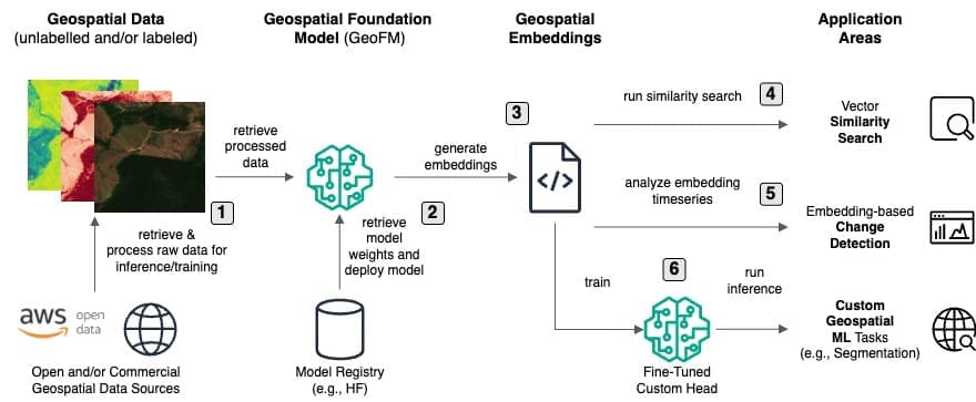 End-to-end AWS GeoFM workflow showing data ingestion, model processing, embeddings generation, and specialized geospatial applications