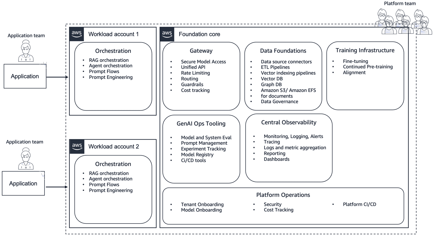 Centralized operating model