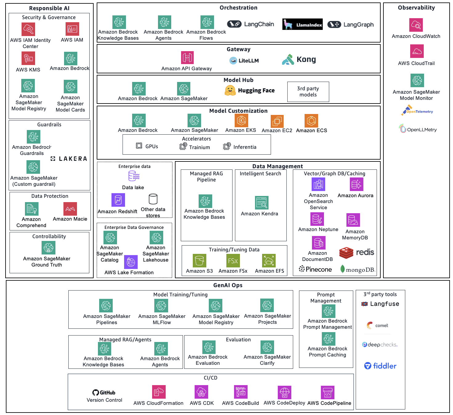 Generative AI platform heatmap