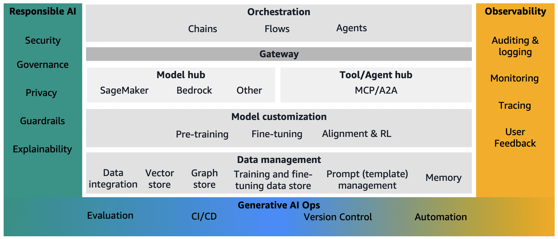 Mature Generative AI Platform