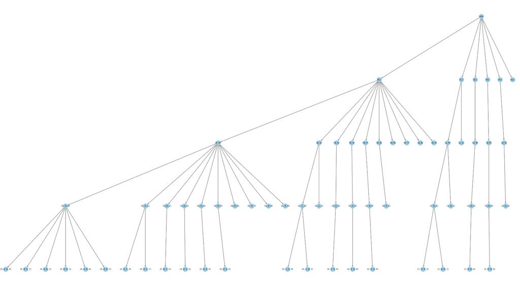 Expansive hierarchical tree diagram with four main branches, each containing multiple numbered nodes arranged in descending levels