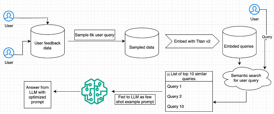 End-to-end workflow diagram showing how user feedback and queries are processed through embedding, semantic search, and LLM optimization