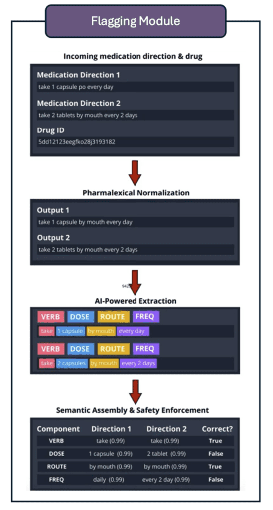 Flagging module workflow