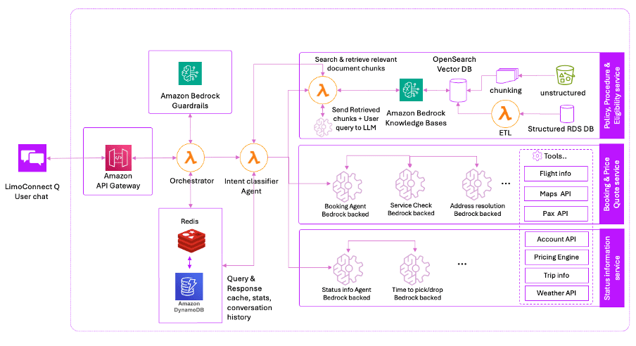 Vxceed's LimoConnect Q architecture