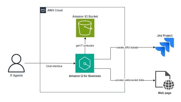 Image of an AWS Architecture diagram