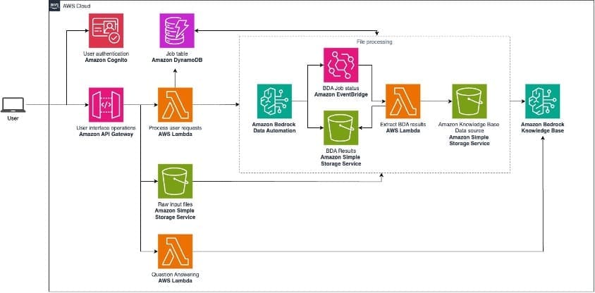 Architecture diagram
