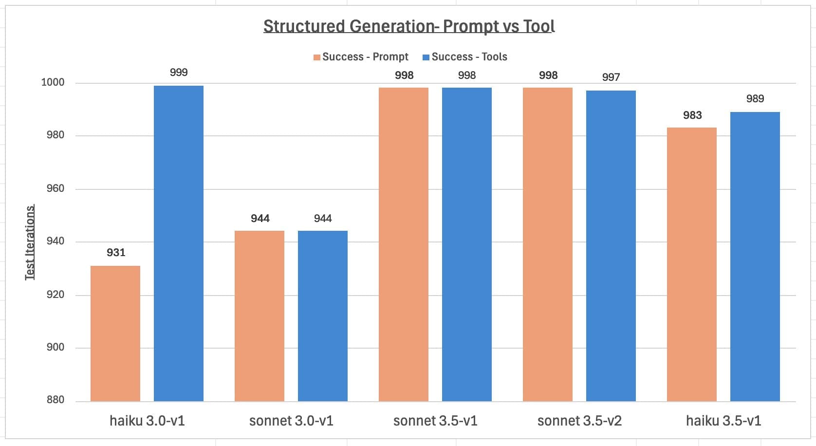 Bar graph showing success rates of prompt vs tool approaches in structured generation for haiku and sonnet AI models
