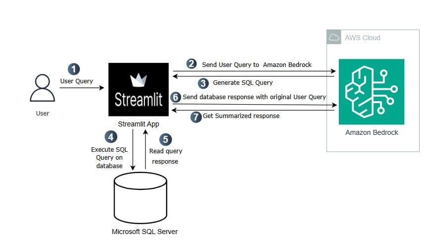 Data flow between user, Streamlit app, Amazon Bedrock, and Microsoft SQL Server, illustrating query processing and response generation