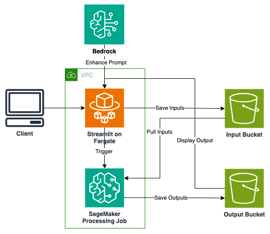 Solution Architecture